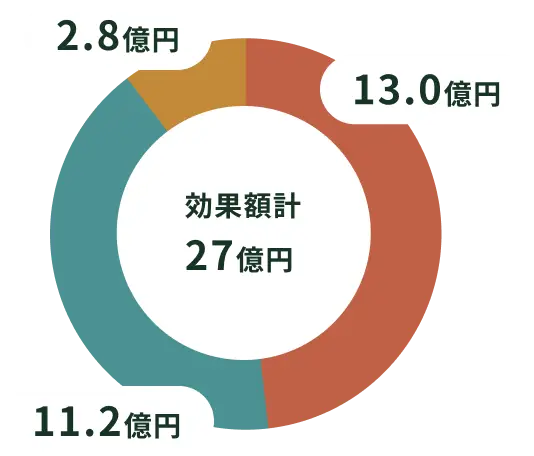 【グラフ】効果額の内訳：水源涵養効果13.0億円、山地保全効果11.2億円、炭素固定効果2.8億円