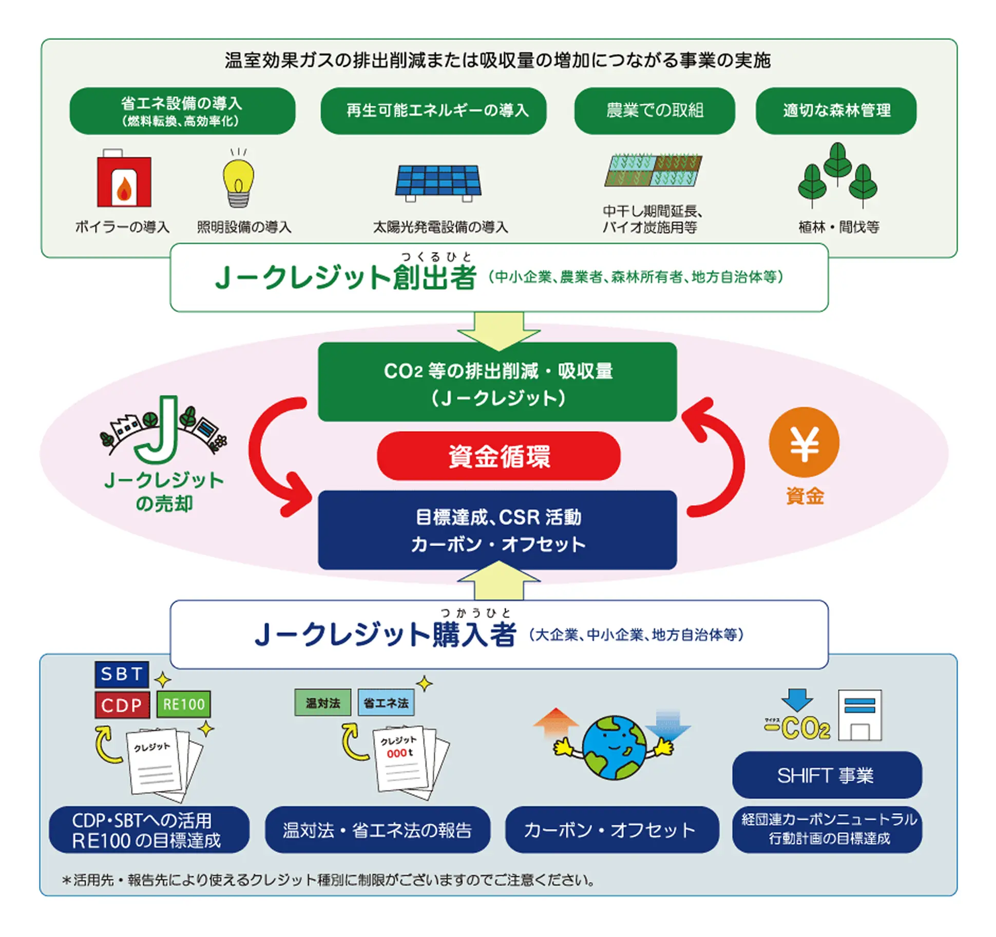 【イラスト】J-クレジット制度の概要図。