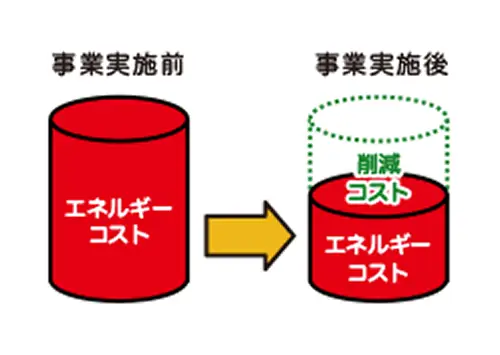 【イラスト】事業実施前と事業実施後でエネルギーコストがどのように変化するかを示す図。