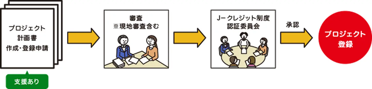 【イラスト】J-クレジット制度のプロジェクト登録までのフロー図