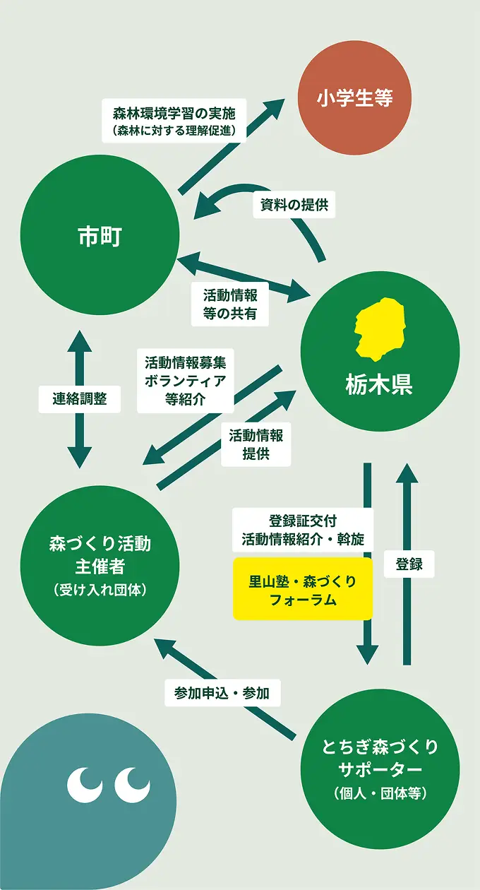 とちぎの元気な森づくりサポート事業の概要図。栃木県と市町が連携し、「森づくりサポーター」「活動主催者（森林所有者など）」「小学生等」を相互につなぎ、情報の提供やマッチング、活動支援を行っている仕組みを表した相関図