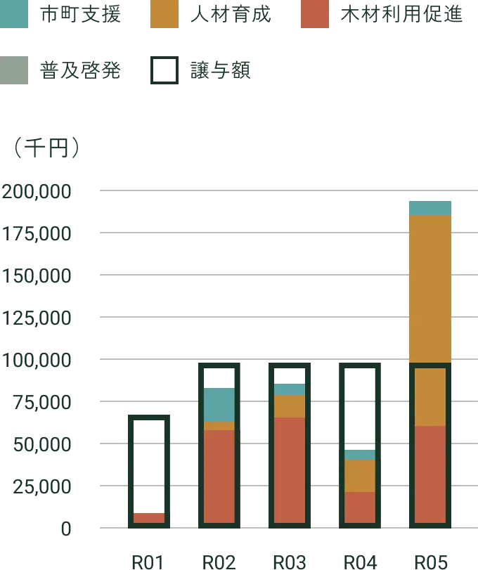 【グラフ】森林環境譲与税の県活用状況推移（R1〜R5）。譲与額に対し、R5年度は人材育成や木材利用促進を中心に執行額が大きく上回っていることを示す。